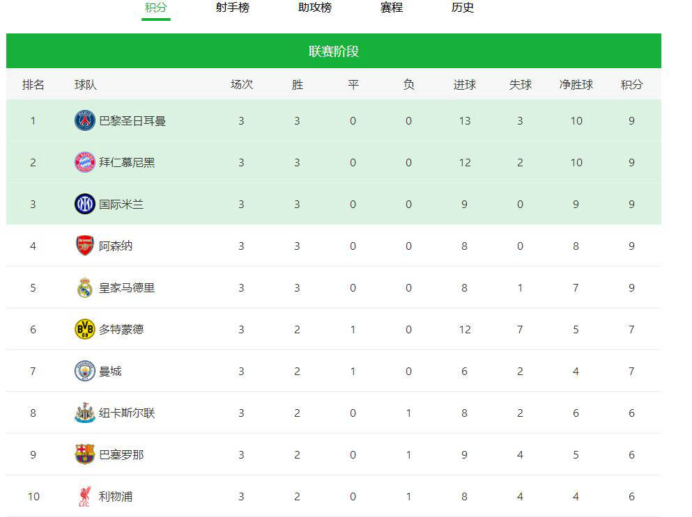 欧冠联赛球队实力均衡比分悬殊 欧冠联赛球队实力均衡比分悬殊